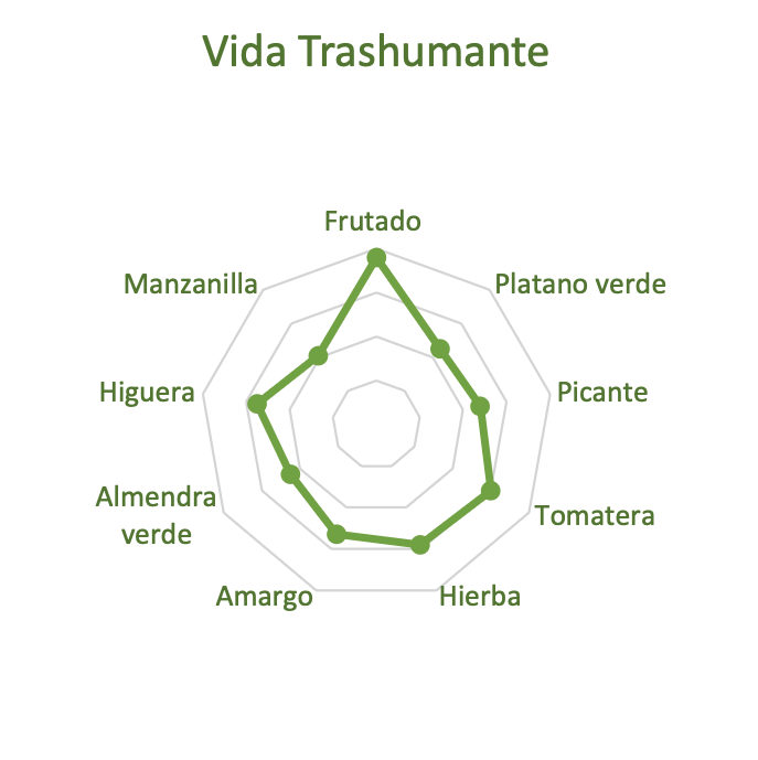 Gráfico del perfil sensorial - Análisis Higea Laboratorios